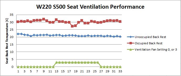 File:OEM W220 S500 Seat Ventilation Performance.JPG