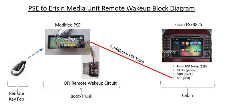 File:PSE to Erisin Media Unit Remote Wakeup Block Diagram.JPG