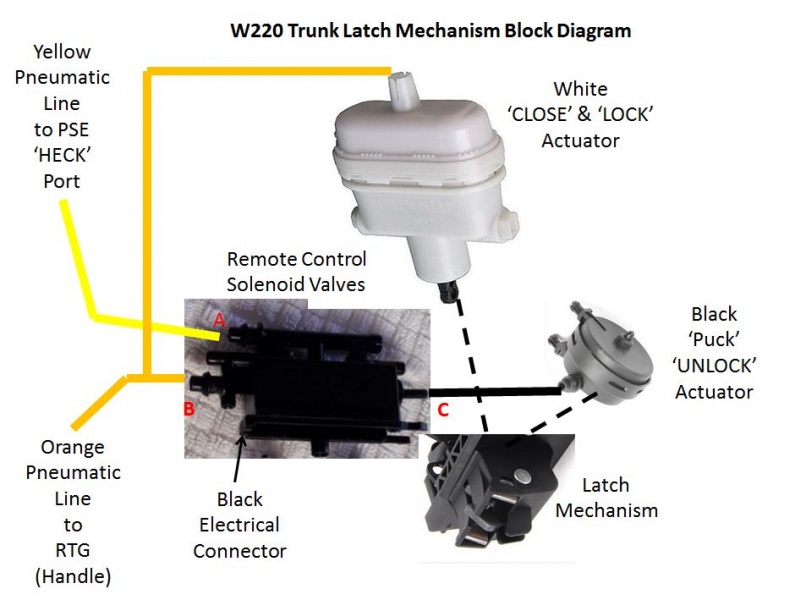 File:W220 Trunk Latch Mechanism Block Diagram.JPG