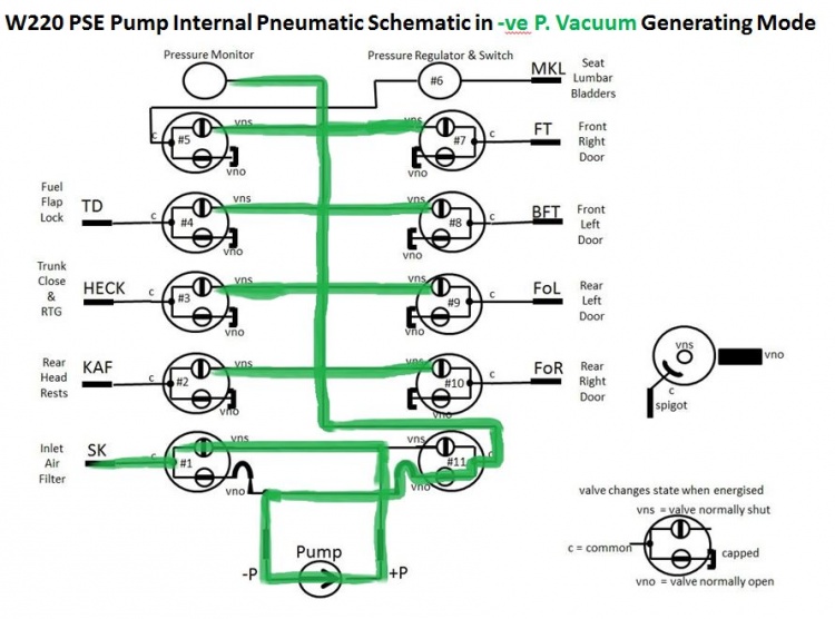 Pneumatic System Equipment (PSE) Pump - W220 S-Class Encyclopedia