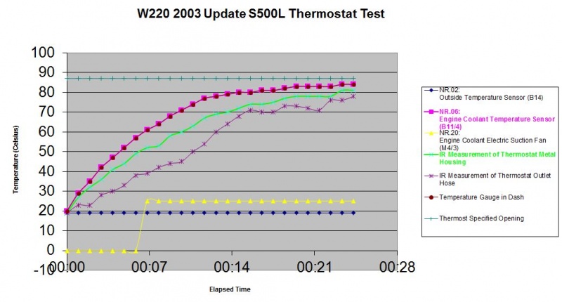 File:W220 Cooling System Tests with Wireless OBDII Adapter..JPG