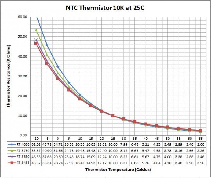 File:Thermistor v Temperature -10C to 65C.jpg