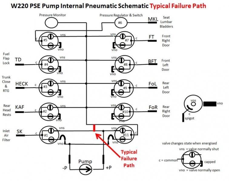 File:W220 PSE Pump Internal Pneumatic Schematic Typical Failure Path.JPG
