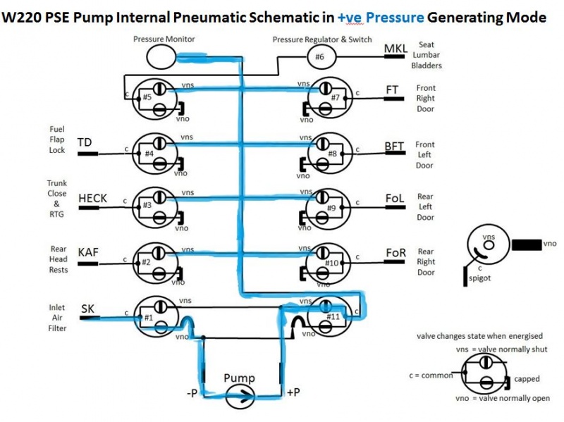 File:W220 PSE Pump Internal Pneumatic Schematic in Positive Pressure Generating Mode.jpg